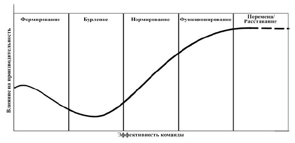 Фазы развития команды . Управление продажами