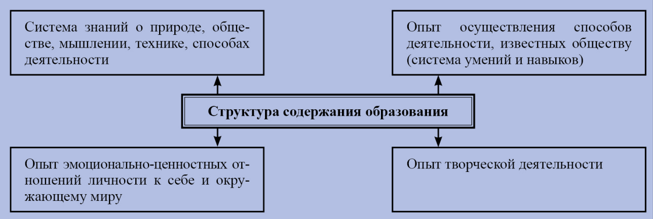 Содержание и структура образования в школе