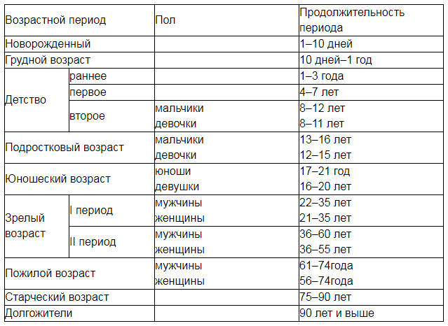 Что есть возраст человека. Возрастные периоды жизни человека периоды, Возраст. Возрастные периоды (этапы жизни) человека. Возрастная периодизация жизненных циклов человека таблица. Возрастная периодизация жизненного цикла человека.