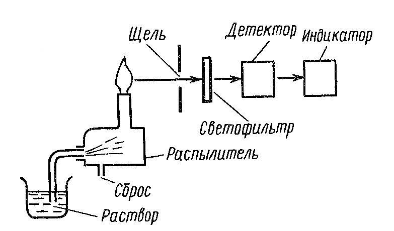 Блок схема пламенного фотометра