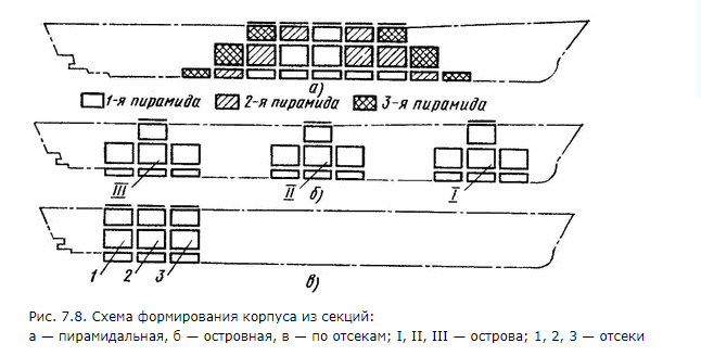 Типовые схемы формирования составов в границах камского бассейна