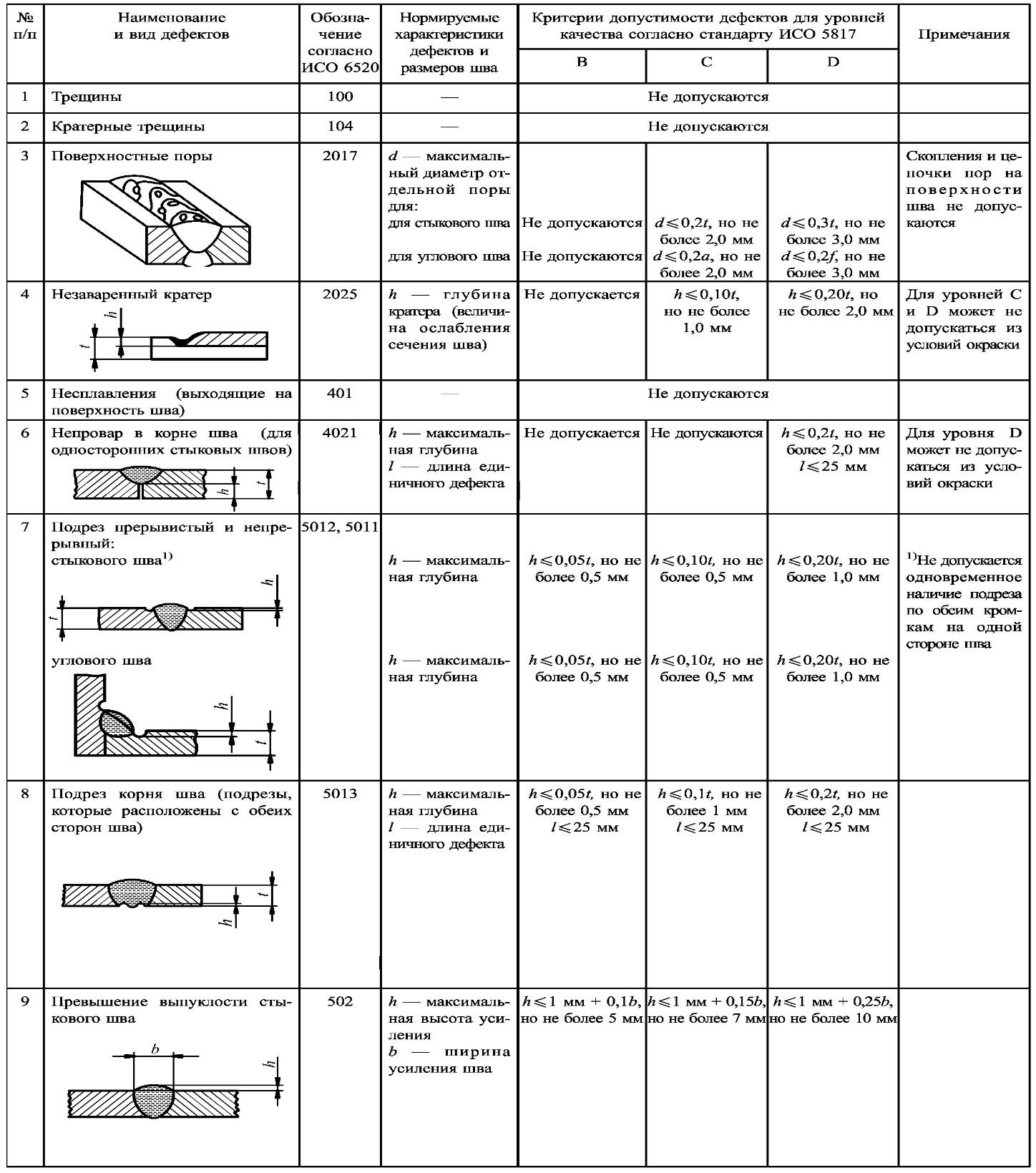 Виды дефектов. Виды дефектов таблица. Таблица Наименование и виды дефектов. Карта визуального контроля дефектов шва. Классификация дефектов по допустимости.