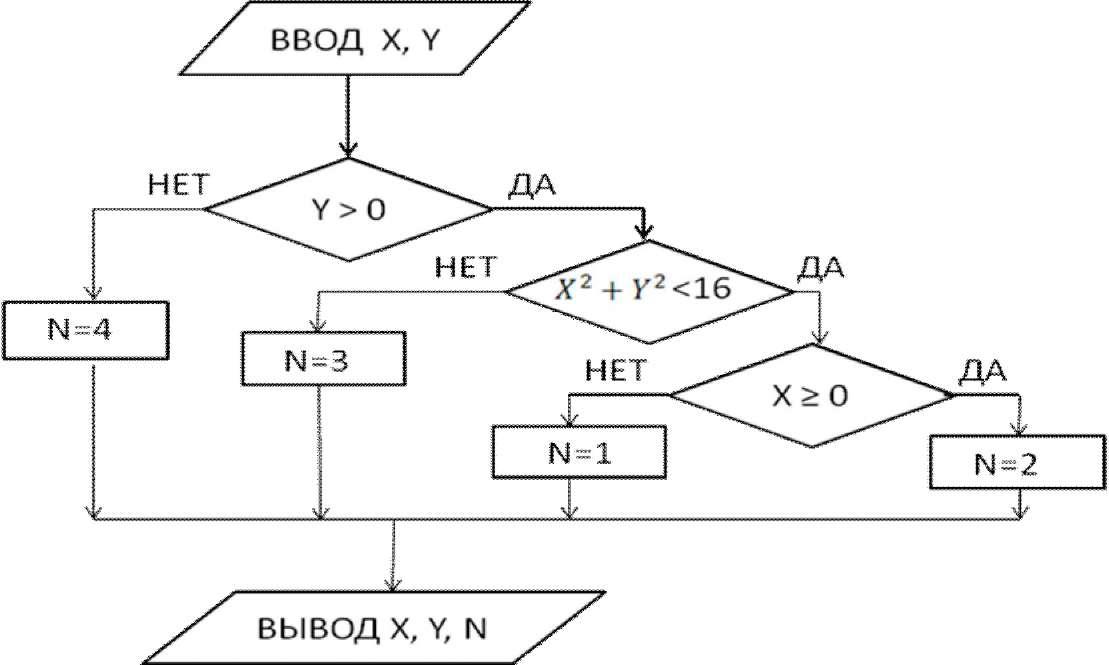Алгоритмический язык ax2 bx c. Блок схема на координаты. Блок схема на две области x y. Блок схема y/(y-x). Блок схема конструкции Elif.