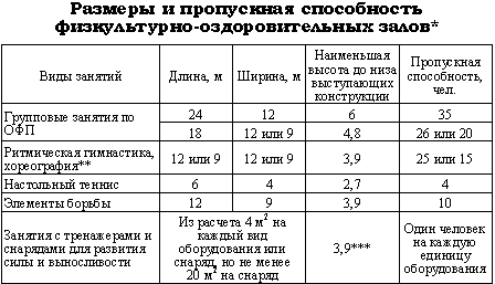 Минимальная пропускная способность залов для художественной гимнастики составляет