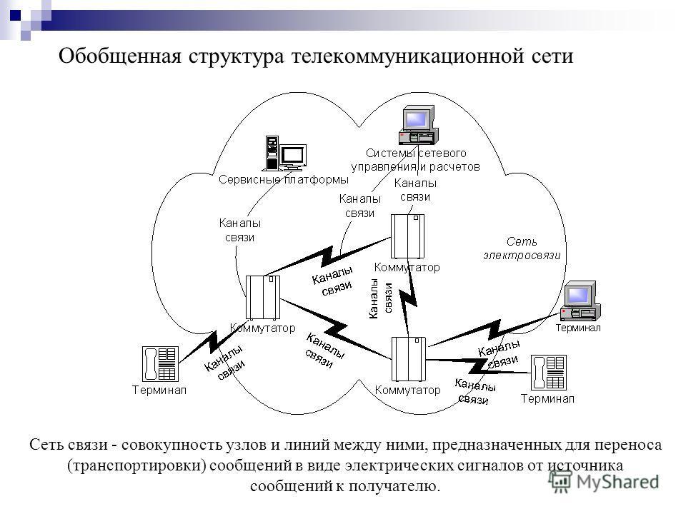 Сети связи друг с другом. Схему обобщённой структуры телекоммуникационных сетей.. Схема коммутации телефонной связи. Схема ТФОП С коммутацией пакетов. Структурная схема сети передачи данных.
