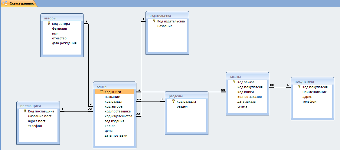 Данных автора. База данных книжный магазин access. БД библиотека даталогическая модель. База данных access схема. Схема база данных библиотека access.