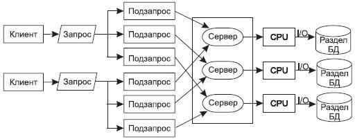 Типы параллелизма