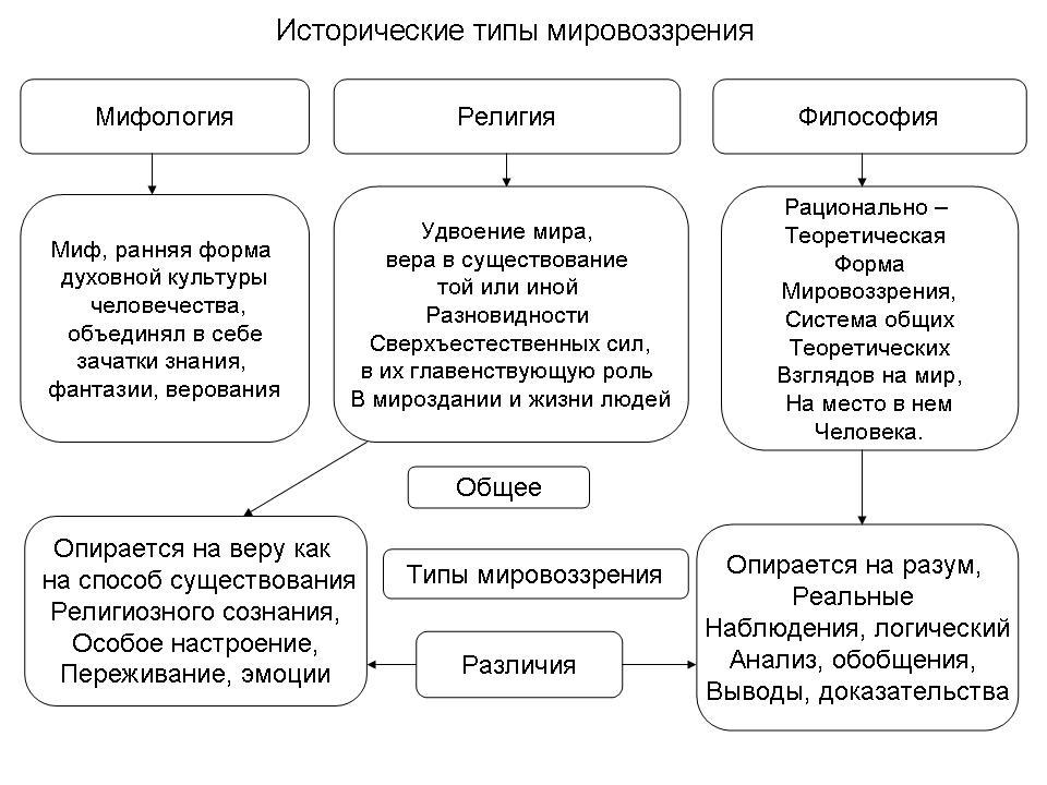 Модели российского мировоззрения. Понятие мировоззрения исторические типы мировоззрения. Исторические типы религиозного мировоззрения. Типы мировоззрения в философии схема.