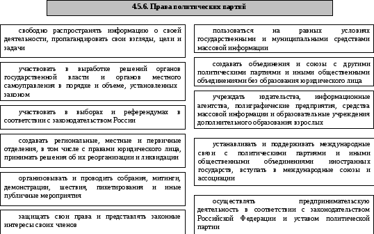 Правовые партии россии. Полномочия политических партий. Полномочия Полит партий.