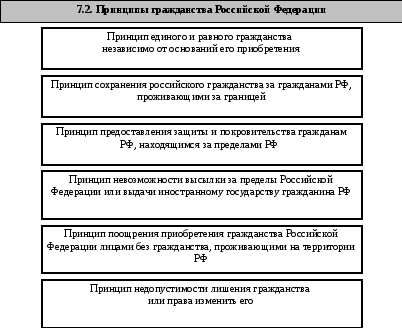 Признаки российского гражданства. Принципы гражданства РФ таблица. Принципы российского гражданства таблица. Принципы российского гражданства схема. Принципы гражданства Российской Федерации таблица.