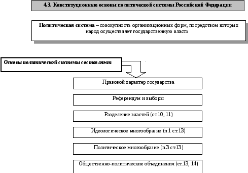 Принципы политической основы рф. Основы политической системы по Конституции. Основы политической системы РФ В Конституционном праве. Политическая система Российской Федерации схема. Политическая система России (конституционные системы);.