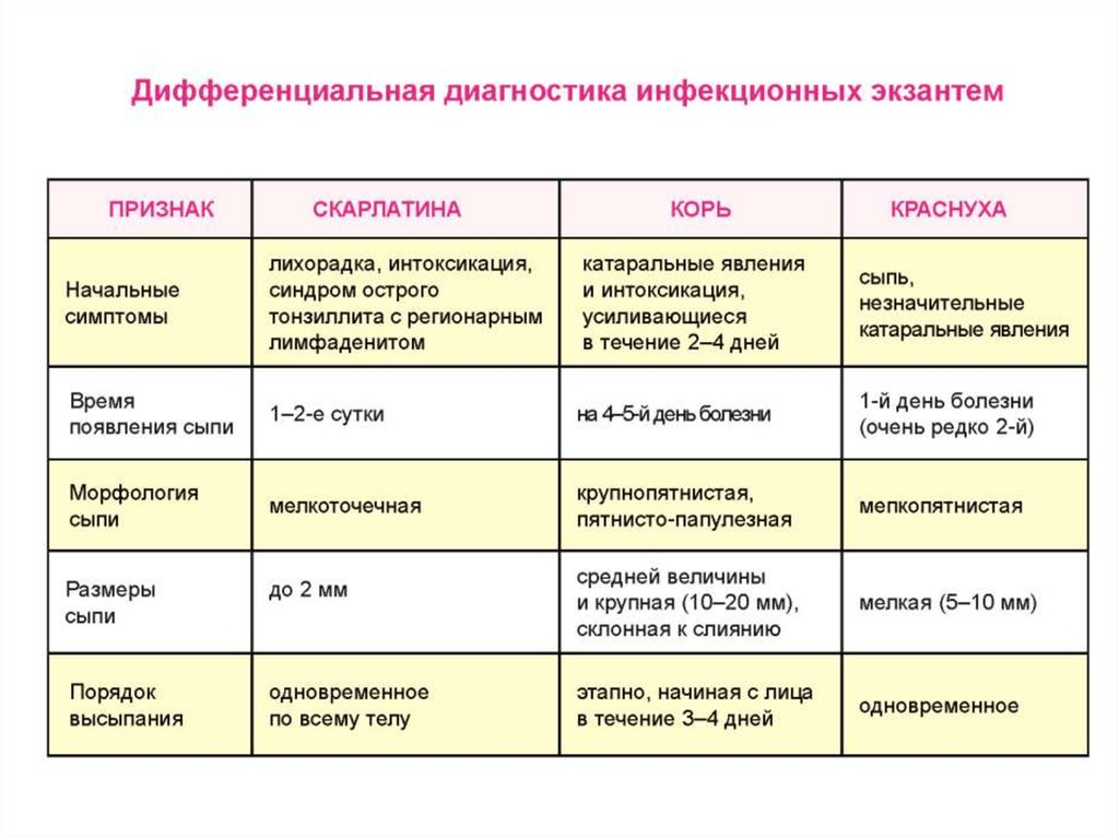 Патогномичным признаком коревой сыпи является. Дифференциальная диагностика сыпи при инфекционных заболеваниях. Диф диагностика корь краснуха скарлатина. Корь краснуха дифференциальная диагностика таблица. Корь сыпь дифференциальный диагноз.