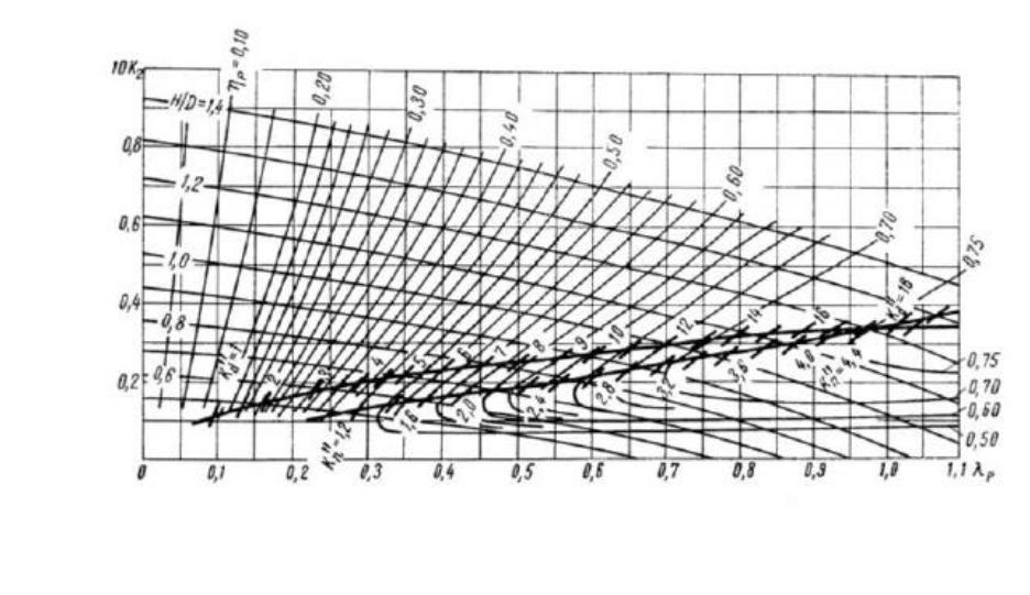 Диаграмма пампеля для расчета буксировочной мощности