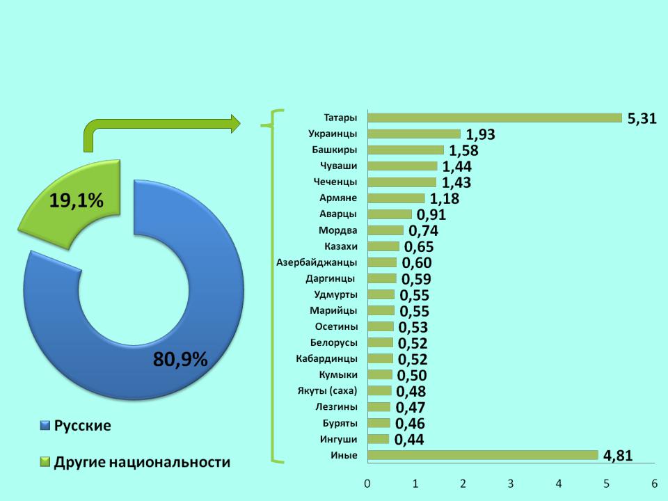 Сколько людей проживает в россии 2024 году. Национальный состав населения. Нации России диаграмма. Ациональный остав рос ИИ. Статистика по национальностям.