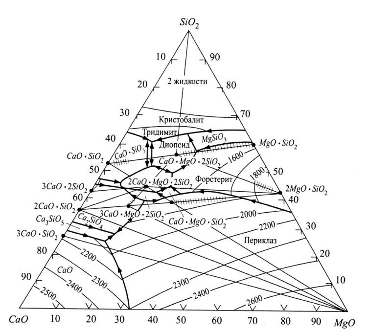 Mgo al2o3 реакция. Диаграмма состояния cao sio2. Диаграмма состояния системы cao-sio2. Диаграмма состояний MGO cao sio2. Диаграмма состояния MGO sio2.