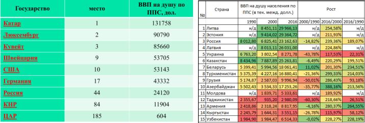 Ka box pro доходность. ВВП на душу населения по странам 2022 таблица. Доход на душу населения по ППС Азия график.