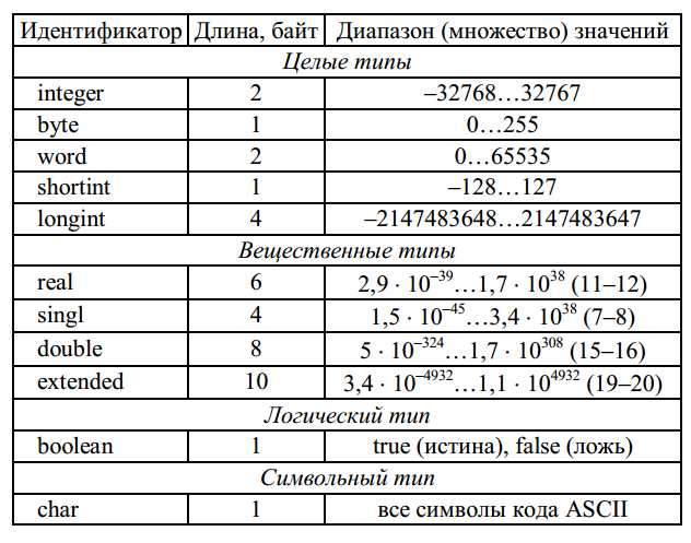 Язык программирования pascal типы данных