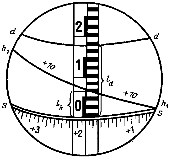Вертикальный круг. Поле зрения номограммного кипрегеля. Мензульная съемка это в геодезии. Масштабная линейка кипрегеля. Точность измерения мензульной съемки.