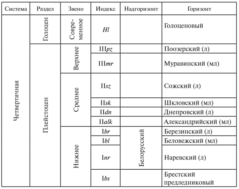 Белорусская поозерская провинция таблица