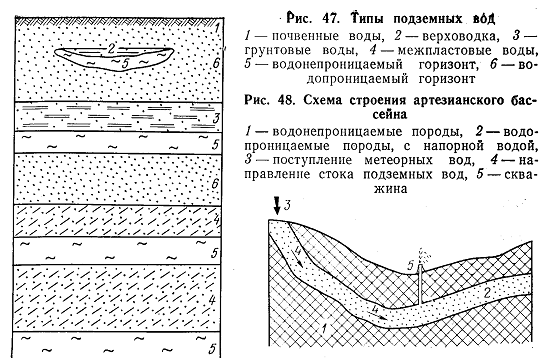 Водоупорные породы. Схема залегания подземных вод Геология. Условия залегания подземных вод верховодка. Геологическая деятельность подземных вод кратко. Виды подземных вод Геология.