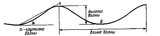 Что такое длина и высота волны поясните свой ответ схемой
