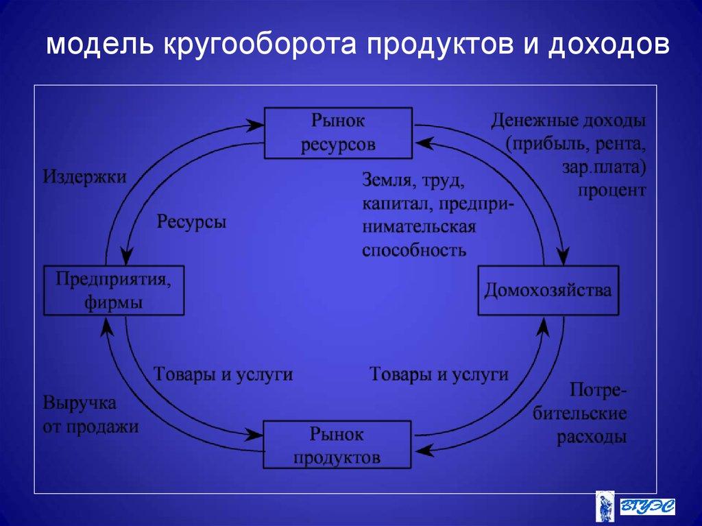Модель кругооборота в экономике