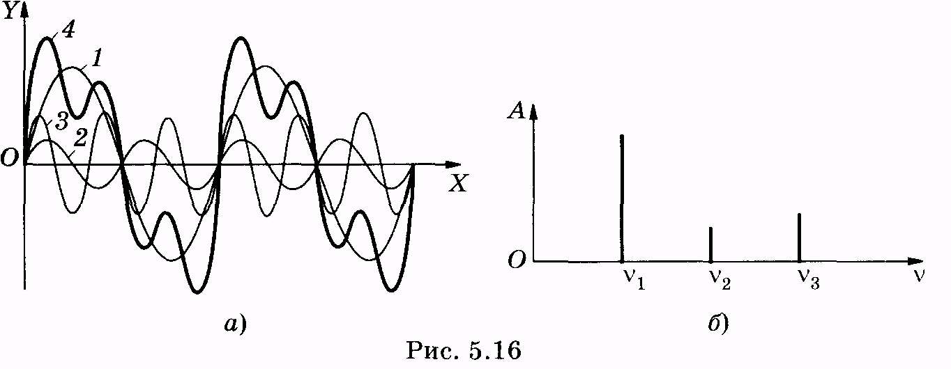 Кривая колебаний. Сложное колебание и его гармонический спектр. Спектр гармонического синусоидального колебания. Спектр гармонического колебания график. Спектр Графика гармонических колебаний.