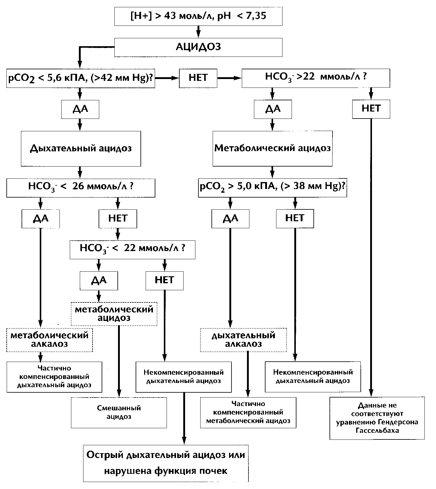 Метаболический и респираторный ацидоз. Механизм развития метаболического ацидоза. Респираторный ацидоз механизм развития. Метаболический ацидоз схема. Патогенез смешанного ацидоза.