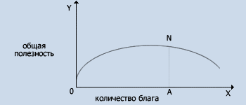 Оптимальный объем блага. Полезность и количество блага рисунок. Полезность блага схема. Общая полезность определенных количествах благ. Полезность блага может быть выражена.