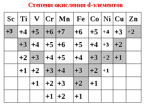 Таблица окисления атомов
