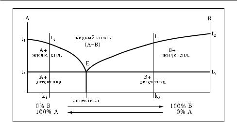 Диаграмма состояния 1 рода