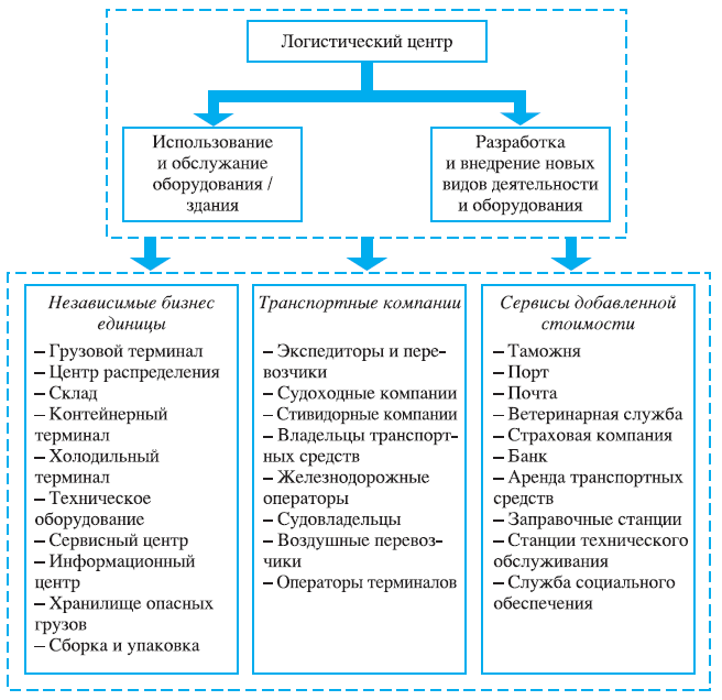Служба логистики на предприятии