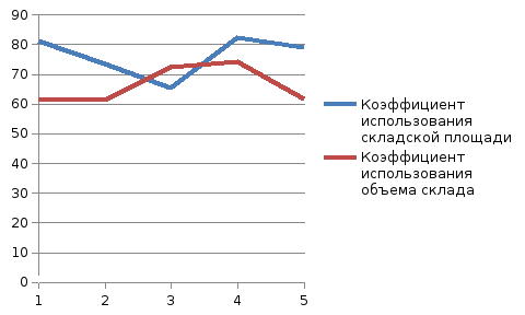 Эффективность использования складской площади. Коэффициент использования склада. Коэффициент использования объема склада. Коэффициент использования емкости склада. Коэффициент использования вместимости склада.