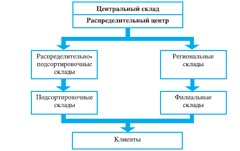 Зонирование складских помещений курсовая