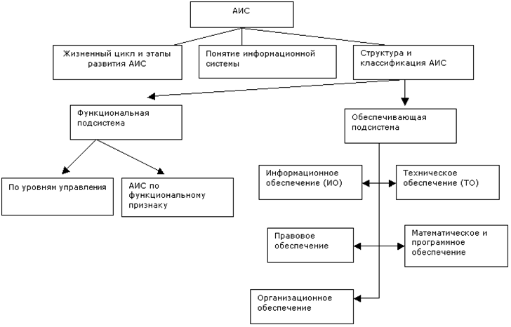 Аис задания. Структурная схема АИС. Элементы автоматизированной информационной системы. Составляющие автоматизированной информационной системы. Структура автоматизированной информационной системы схема.