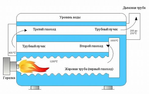 Принцип работы парового котла