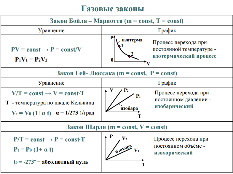 Газовые законы бойля