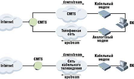 Модель сетей доступа. Модель сети доступа на основе сети КТВ. Схема организации сети широкополосного. Выбор решений широкополосного доступа.. Схема системы CATV].