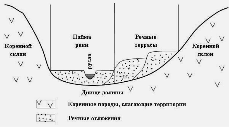 Схема речной долины