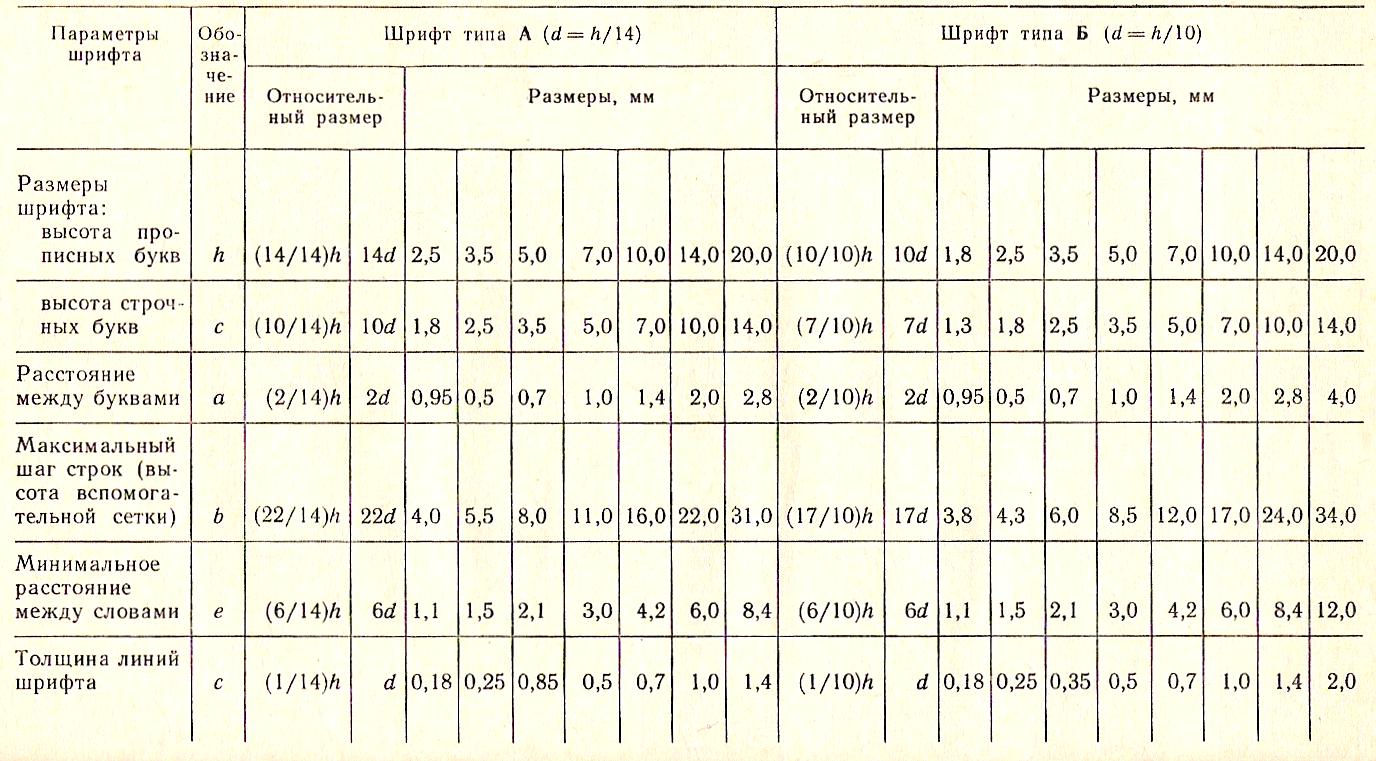 Какие установлены размеры шрифтов. Таблица параметров размеров шрифта. Таблица параметров чертежного шрифта. Таблица параметров шрифта черчение. Таблица размеров шрифтов в черчении.