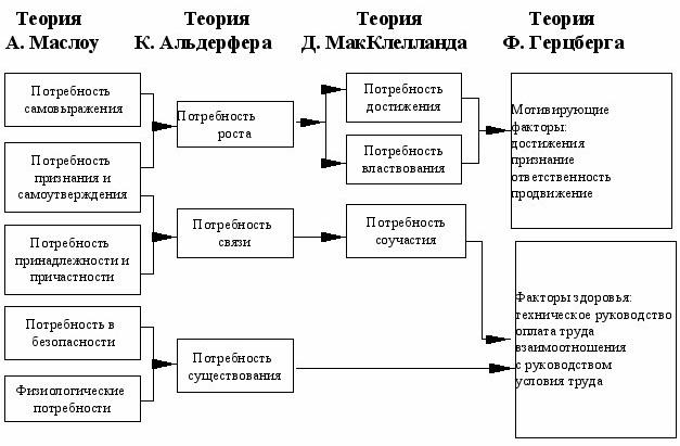 Теория потребностей. Содержательные теории мотивации таблица. Взаимосвязь основных содержательных теорий мотивации. Процессуальные теории мотивации таблица. Теория Маслоу Альдерфера Герцберга МАККЛЕЛЛАНДА.