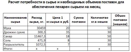 Таблица 1 расчет сырья и количество продуктов