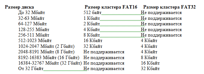 Размер тома. Таблица размеров кластера fat32. Размер кластера файловой системы fat32. Фат 32 размер кластера. Размер кластера NTFS.