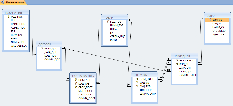 Схема связей база данных. Связь 1 к 1 в схеме БД. Обозначение связей на схеме БД. Схема базы данных многие ко многим. SQL схема один ко многим.