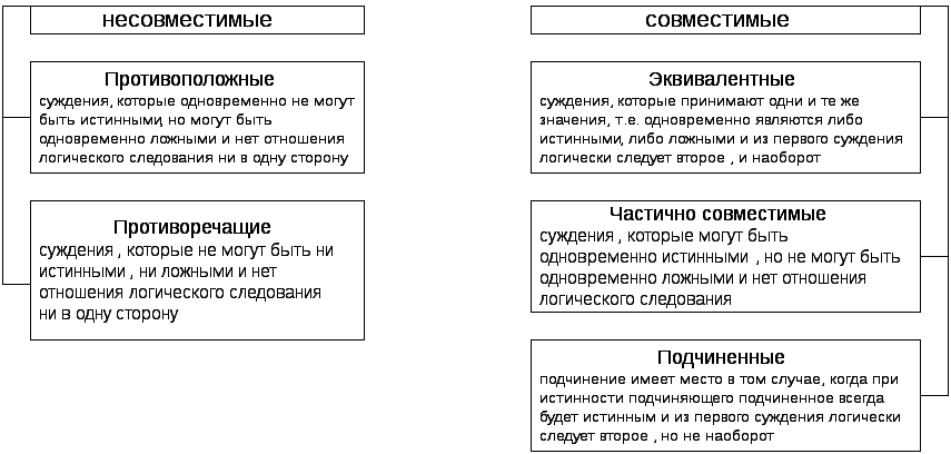 В каком отношении находятся суждения. Совместимые и несовместимые суждения. Отношения между суждениями в логике. Частично совместимые суждения. Сравнимые и несравнимые суждения.