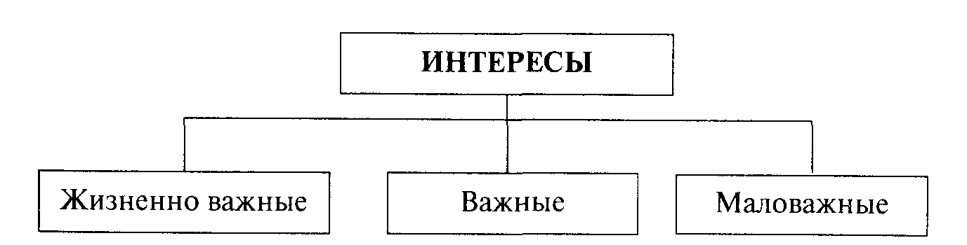 Жизненно важные интересы личности общества. Классификация интересов. Классификация социальных интересов. Жизненно важные интересы личности. Дизненоважные интересы личности.