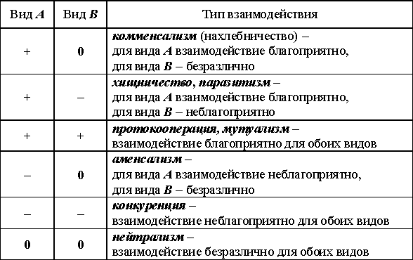 Приведите примеры разнообразных биотических связей обусловленных процессами указанными на схеме