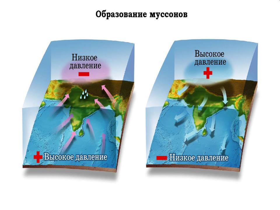 Нарисуйте схему летнего муссона