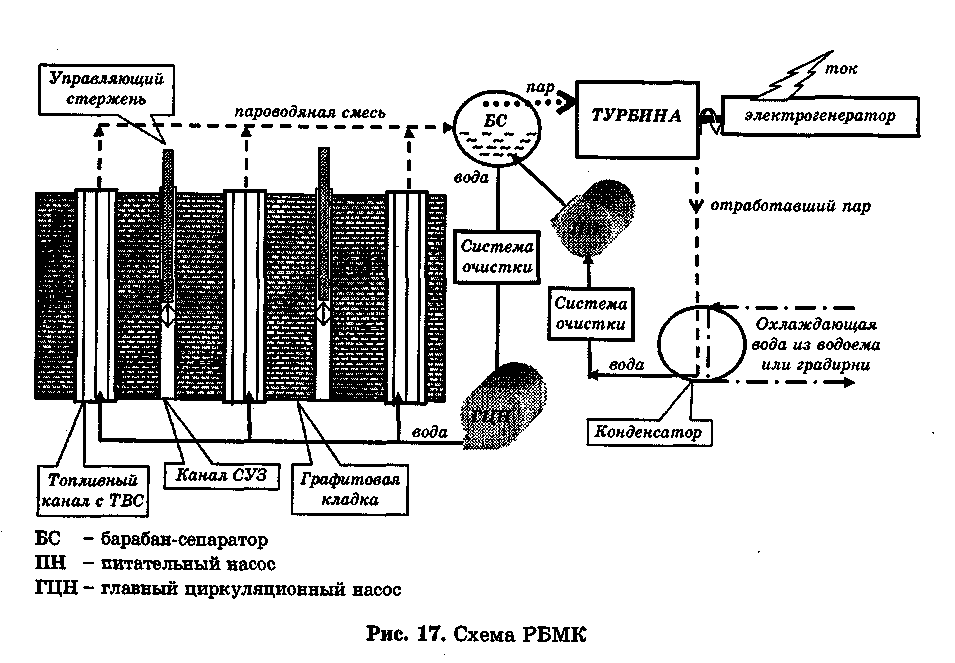 Принципиальная схема рбмк 1000