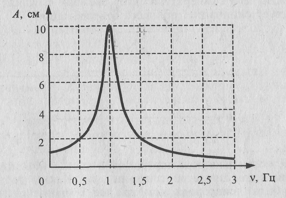 На рисунке изображен график зависимости амплитуды а вынужденных колебаний от частоты колебаний